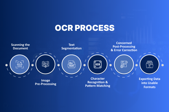 Visual flowchart of the OCR process showing six stages: scanning the document, image pre-processing, text segmentation, character recognition and pattern matching, post-processing and error correction, and exporting data into usable formats.