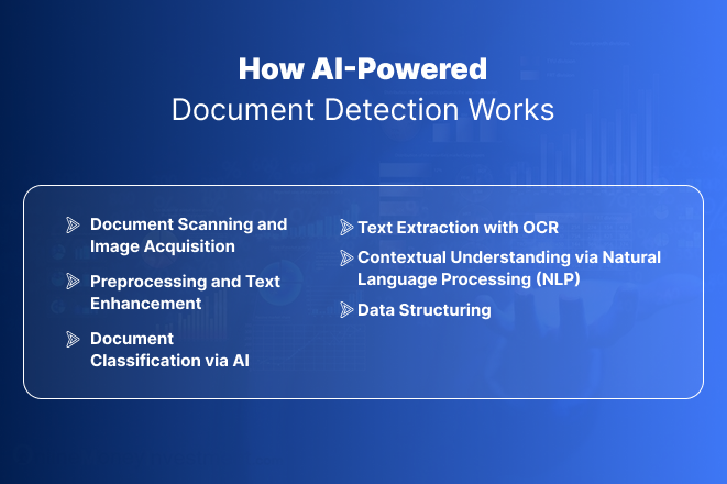 Overview of AI-powered document detection process highlighting steps like document scanning, preprocessing, OCR-based text extraction, NLP contextual analysis, and data structuring for efficient data extraction from documents.