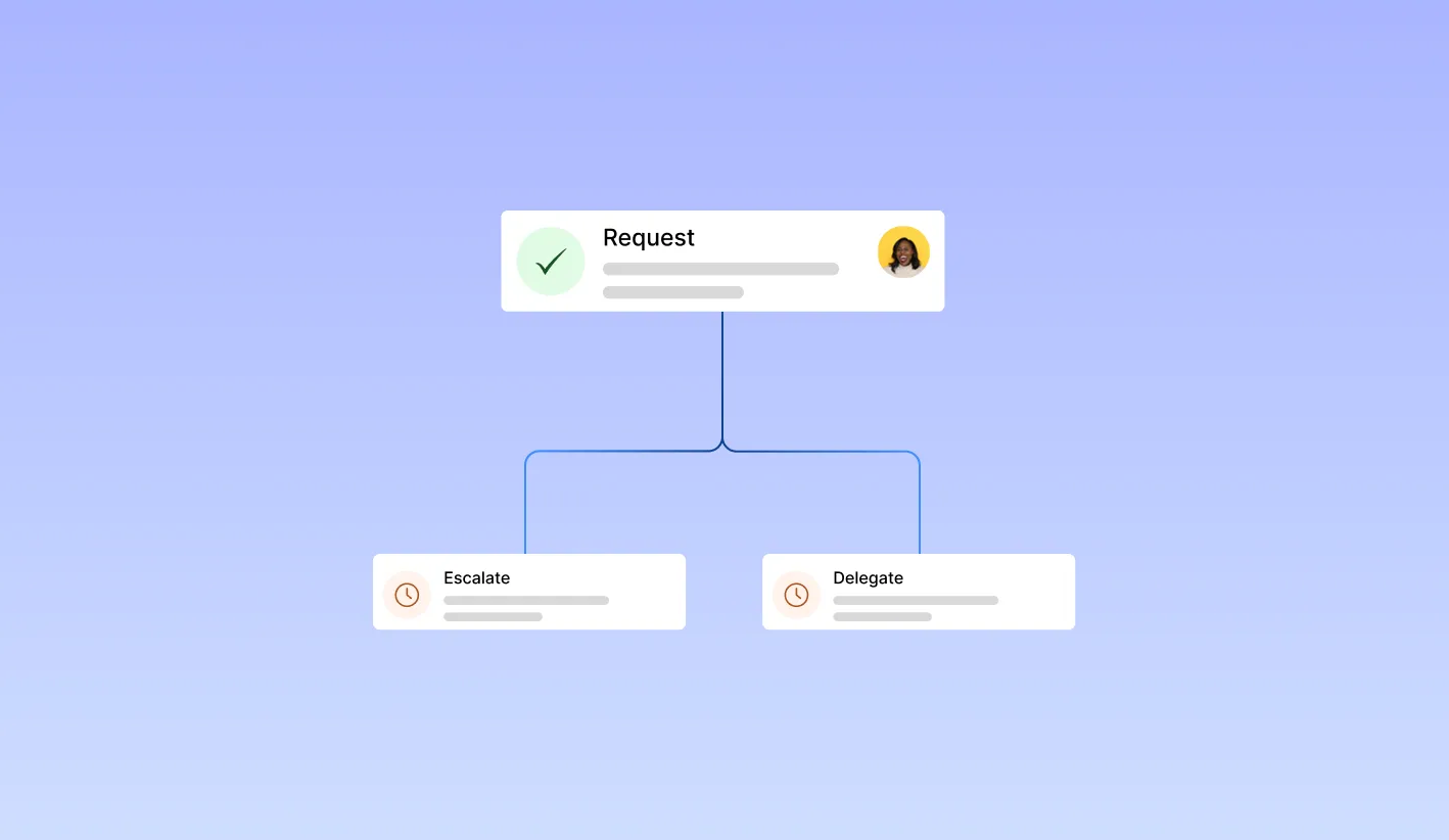Flowchart showing escalation and delegation options in an approval workflow process, where pending requests are automatically routed to alternate authorities, ensuring uninterrupted workflow progression in the approval application.