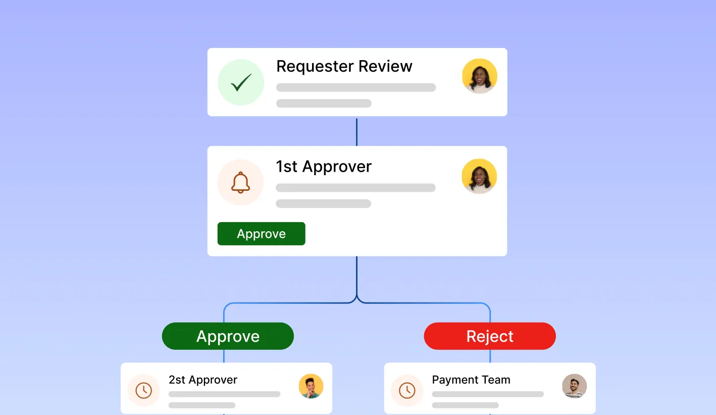 Multi-step approval workflow showing requester review, first and second approvers, and final decision path to approval or rejection, illustrating completion and documentation within an approval workflow application integrated with ERP or HR systems.